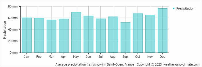 Average monthly rainfall, snow, precipitation in Saint-Ouen, 