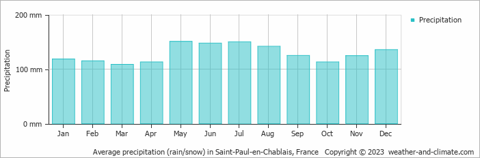 Average monthly rainfall, snow, precipitation in Saint-Paul-en-Chablais, France