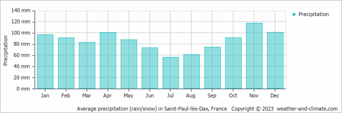 Average monthly rainfall, snow, precipitation in Saint-Paul-lès-Dax, France