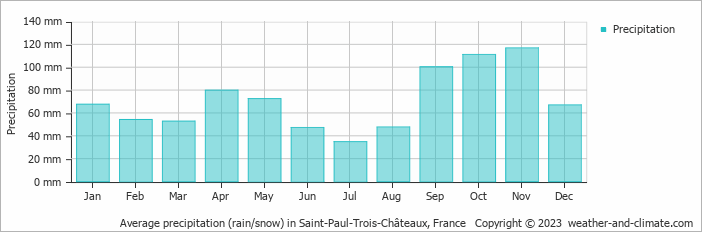 Average monthly rainfall, snow, precipitation in Saint-Paul-Trois-Châteaux, France