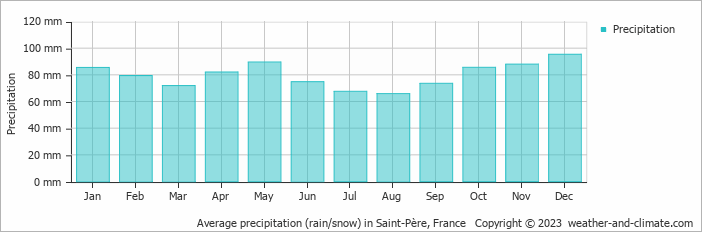 Average monthly rainfall, snow, precipitation in Saint-Père, France