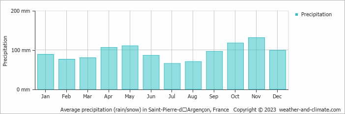 Average monthly rainfall, snow, precipitation in Saint-Pierre-dʼArgençon, France