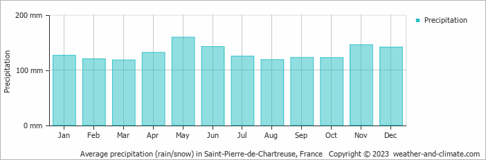 Average monthly rainfall, snow, precipitation in Saint-Pierre-de-Chartreuse, France