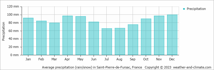 Average monthly rainfall, snow, precipitation in Saint-Pierre-de-Fursac, France