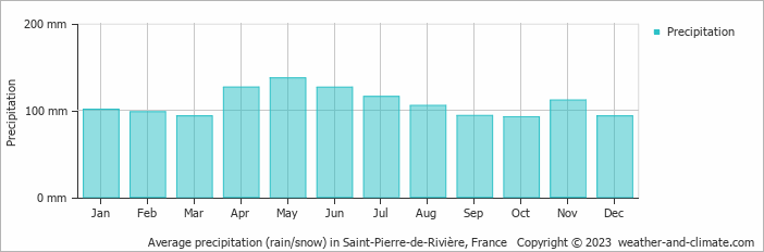 Average monthly rainfall, snow, precipitation in Saint-Pierre-de-Rivière, France