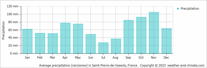 Average monthly rainfall, snow, precipitation in Saint-Pierre-de-Vassols, France