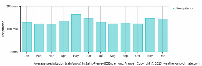 Average monthly rainfall, snow, precipitation in Saint-Pierre-dʼEntremont, France