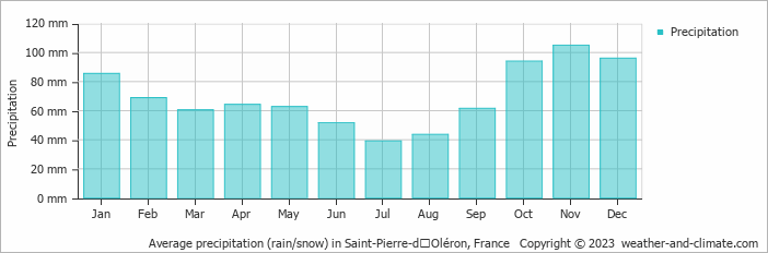 Average monthly rainfall, snow, precipitation in Saint-Pierre-dʼOléron, France