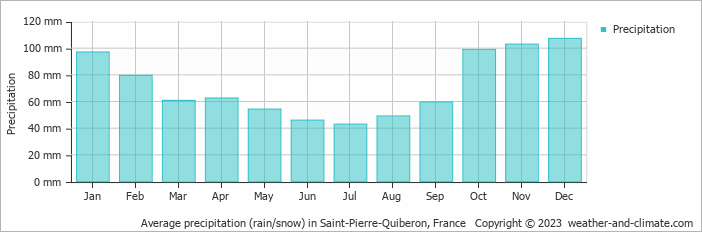 Average monthly rainfall, snow, precipitation in Saint-Pierre-Quiberon, 