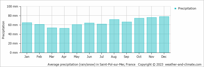 Average monthly rainfall, snow, precipitation in Saint-Pol-sur-Mer, France