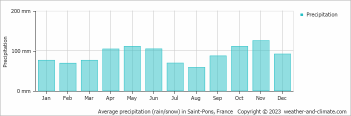 Average monthly rainfall, snow, precipitation in Saint-Pons, France
