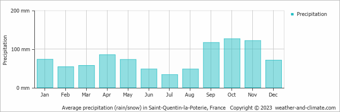 Average monthly rainfall, snow, precipitation in Saint-Quentin-la-Poterie, France