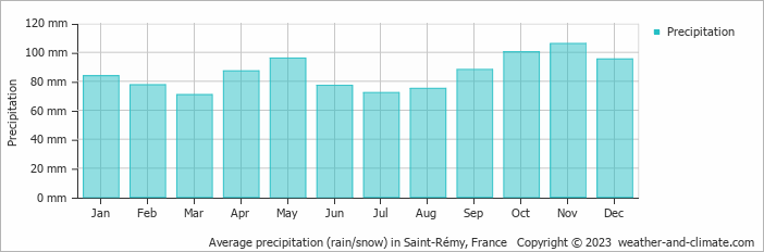 Average monthly rainfall, snow, precipitation in Saint-Rémy, France
