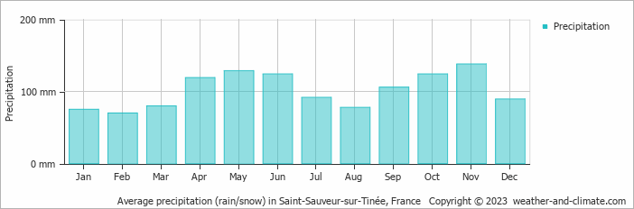 Average monthly rainfall, snow, precipitation in Saint-Sauveur-sur-Tinée, France