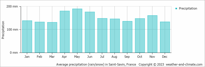 Average monthly rainfall, snow, precipitation in Saint-Savin, France