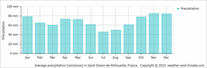 Average monthly rainfall, snow, precipitation in Saint-Simon-de-Pellouaille, France