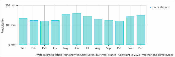 Average monthly rainfall, snow, precipitation in Saint-Sorlin-dʼArves, France