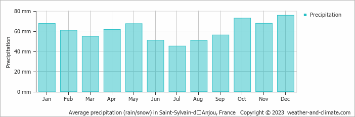 Average monthly rainfall, snow, precipitation in Saint-Sylvain-dʼAnjou, France