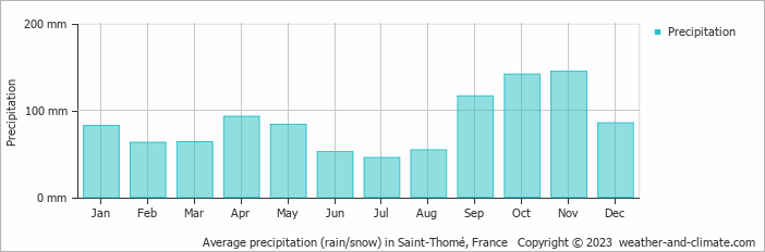 Average monthly rainfall, snow, precipitation in Saint-Thomé, France