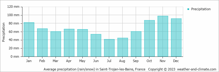 Average monthly rainfall, snow, precipitation in Saint-Trojan-les-Bains, France