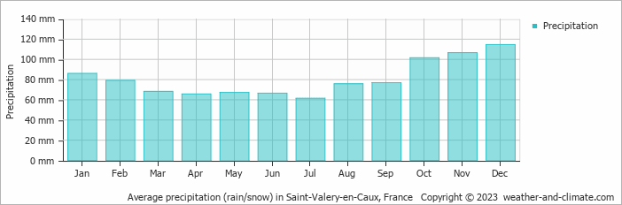 Average monthly rainfall, snow, precipitation in Saint-Valery-en-Caux, France