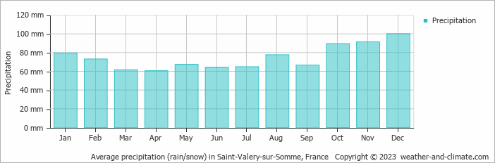 Average monthly rainfall, snow, precipitation in Saint-Valery-sur-Somme, France