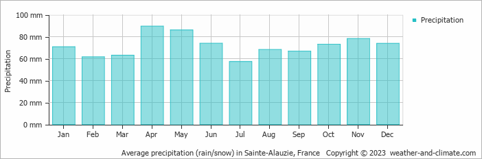 Average monthly rainfall, snow, precipitation in Sainte-Alauzie, France