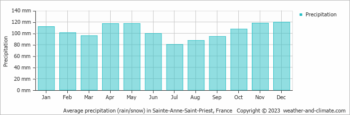 Average monthly rainfall, snow, precipitation in Sainte-Anne-Saint-Priest, France