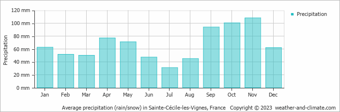 Average monthly rainfall, snow, precipitation in Sainte-Cécile-les-Vignes, France