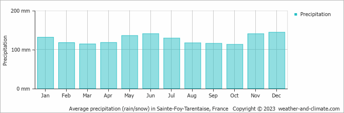Average monthly rainfall, snow, precipitation in Sainte-Foy-Tarentaise, France