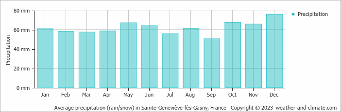 Average monthly rainfall, snow, precipitation in Sainte-Geneviève-lès-Gasny, 
