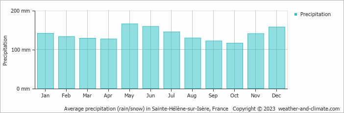 Average monthly rainfall, snow, precipitation in Sainte-Hélène-sur-Isère, France