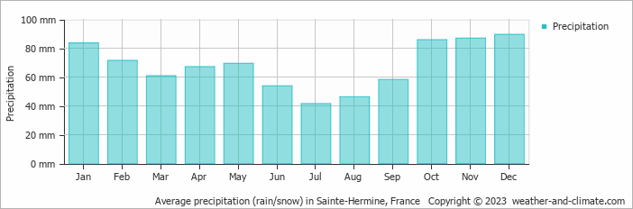 Average monthly rainfall, snow, precipitation in Sainte-Hermine, France