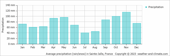 Average monthly rainfall, snow, precipitation in Sainte-Jalle, France