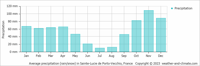 Average monthly rainfall, snow, precipitation in Sainte-Lucie de Porto-Vecchio, France