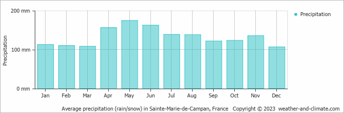 Average monthly rainfall, snow, precipitation in Sainte-Marie-de-Campan, France