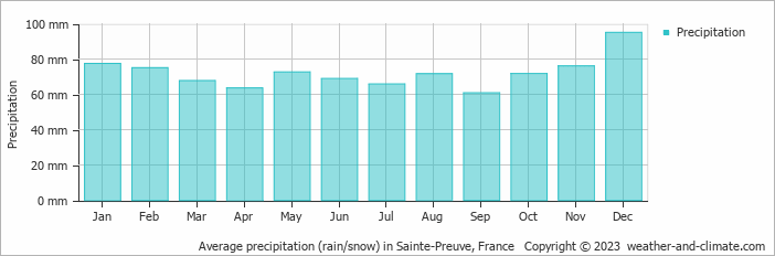 Average monthly rainfall, snow, precipitation in Sainte-Preuve, France