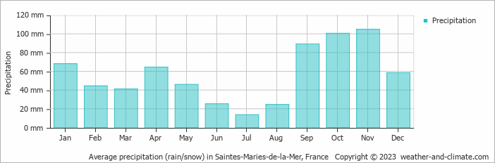 Average monthly rainfall, snow, precipitation in Saintes-Maries-de-la-Mer, France