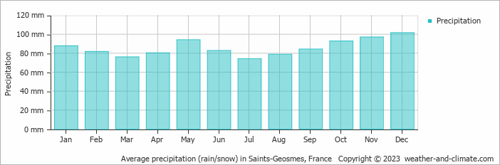 Average monthly rainfall, snow, precipitation in Saints-Geosmes, 