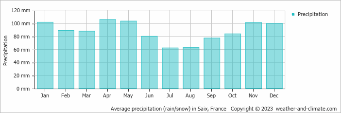 Average monthly rainfall, snow, precipitation in Saix, France