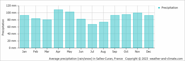 Average monthly rainfall, snow, precipitation in Salles-Curan, France