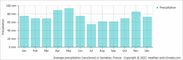 Average monthly rainfall, snow, precipitation in Samatan, France