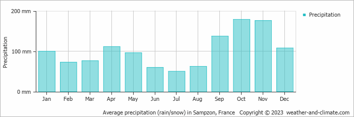Average monthly rainfall, snow, precipitation in Sampzon, France