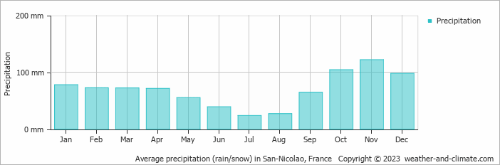 Average monthly rainfall, snow, precipitation in San-Nicolao, France