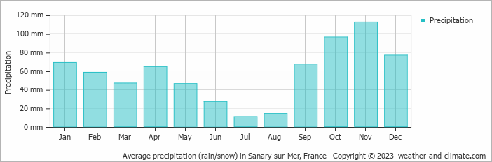 Average monthly rainfall, snow, precipitation in Sanary-sur-Mer, France
