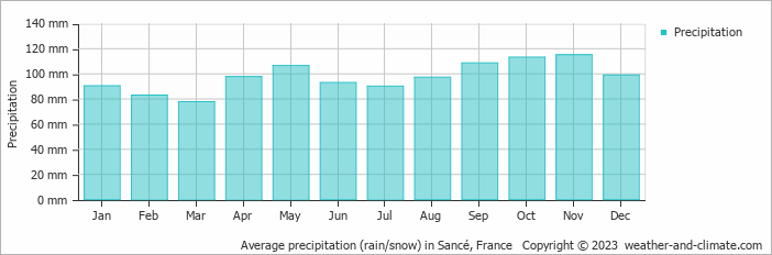 Average monthly rainfall, snow, precipitation in Sancé, France