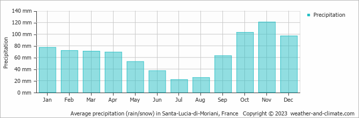 Average monthly rainfall, snow, precipitation in Santa-Lucia-di-Moriani, France