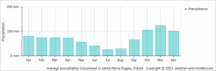Average monthly rainfall, snow, precipitation in Santa-Maria-Poggio, 