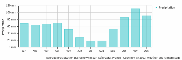 Average monthly rainfall, snow, precipitation in Sari Solenzara, France
