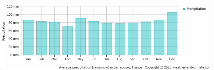 Average monthly rainfall, snow, precipitation in Sarrebourg, France